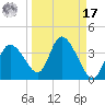 Florida Power tide chart for Tuesday, September 17, 2024
