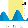 Florida Power tide chart for Wednesday, September 18, 2024