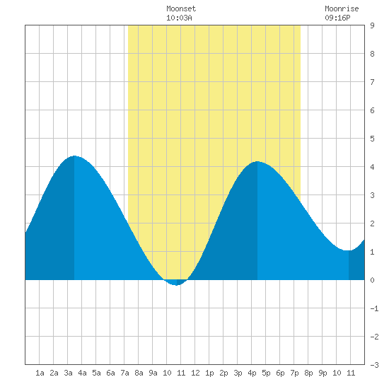 Florida Power tide chart for Friday, September 20, 2024