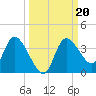 Florida Power tide chart for Friday, September 20, 2024