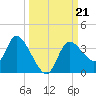 Florida Power tide chart for Saturday, September 21, 2024