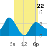 Florida Power tide chart for Sunday, September 22, 2024