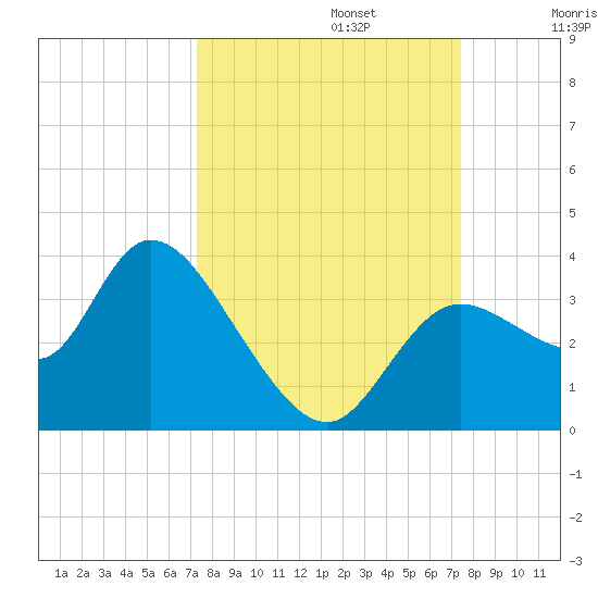Florida Power tide chart for Monday, September 23, 2024