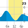 Florida Power tide chart for Monday, September 23, 2024