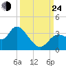 Florida Power tide chart for Tuesday, September 24, 2024