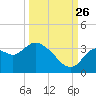 Florida Power tide chart for Thursday, September 26, 2024