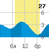 Florida Power tide chart for Friday, September 27, 2024