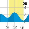 Florida Power tide chart for Saturday, September 28, 2024