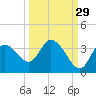 Florida Power tide chart for Sunday, September 29, 2024