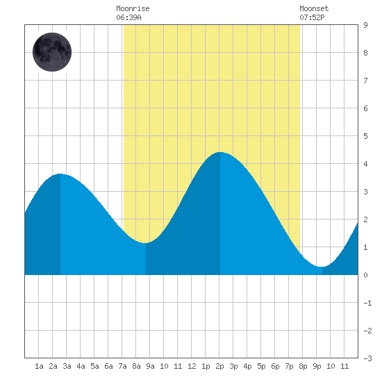 Florida Power tide chart for Monday, September 2, 2024
