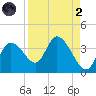 Florida Power tide chart for Monday, September 2, 2024