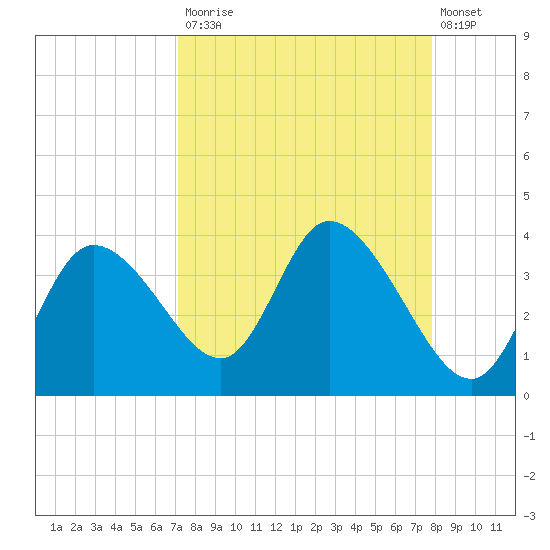 Florida Power tide chart for Tuesday, September 3, 2024