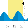 Florida Power tide chart for Wednesday, September 4, 2024