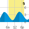 Florida Power tide chart for Thursday, September 5, 2024