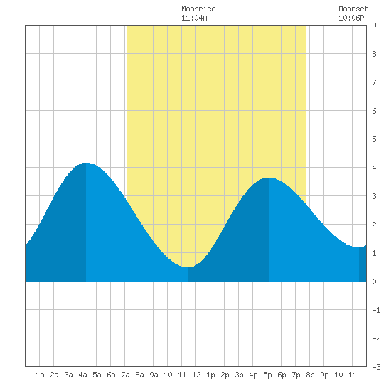Florida Power tide chart for Saturday, September 7, 2024