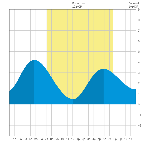 Florida Power tide chart for Sunday, September 8, 2024