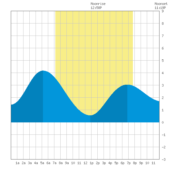 Florida Power tide chart for Monday, September 9, 2024