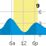 Florida Power tide chart for Monday, September 9, 2024