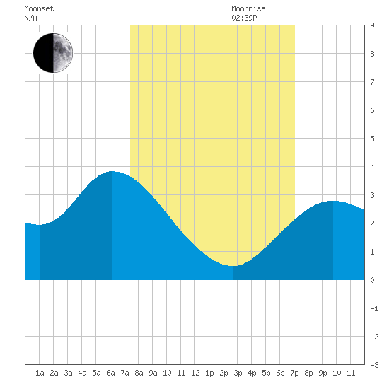Florida Power tide chart for Thursday, October 10, 2024