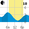 Florida Power tide chart for Thursday, October 10, 2024