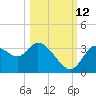 Florida Power tide chart for Saturday, October 12, 2024