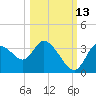 Florida Power tide chart for Sunday, October 13, 2024