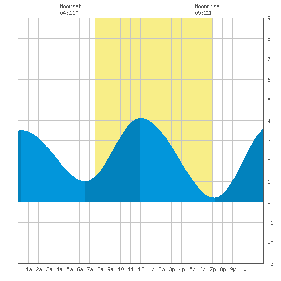 Florida Power tide chart for Monday, October 14, 2024