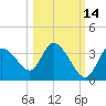 Florida Power tide chart for Monday, October 14, 2024