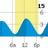 Florida Power tide chart for Tuesday, October 15, 2024