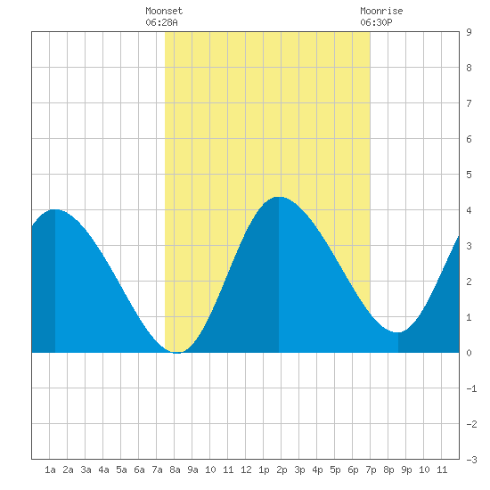 Florida Power tide chart for Wednesday, October 16, 2024