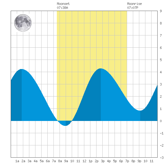 Florida Power tide chart for Thursday, October 17, 2024