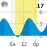 Florida Power tide chart for Thursday, October 17, 2024