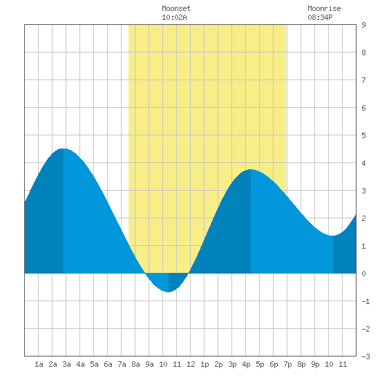 Florida Power tide chart for Saturday, October 19, 2024