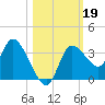Florida Power tide chart for Saturday, October 19, 2024