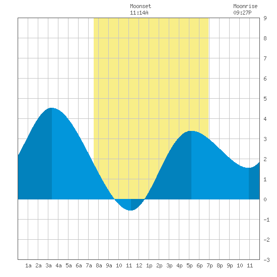 Florida Power tide chart for Sunday, October 20, 2024