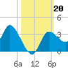 Florida Power tide chart for Sunday, October 20, 2024