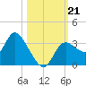 Florida Power tide chart for Monday, October 21, 2024