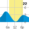 Florida Power tide chart for Tuesday, October 22, 2024