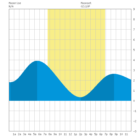 Florida Power tide chart for Wednesday, October 23, 2024