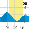 Florida Power tide chart for Wednesday, October 23, 2024