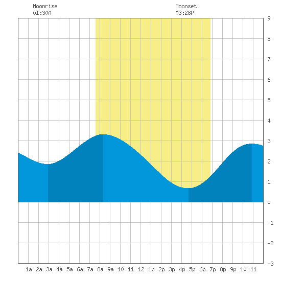Florida Power tide chart for Friday, October 25, 2024