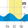 Florida Power tide chart for Friday, October 25, 2024