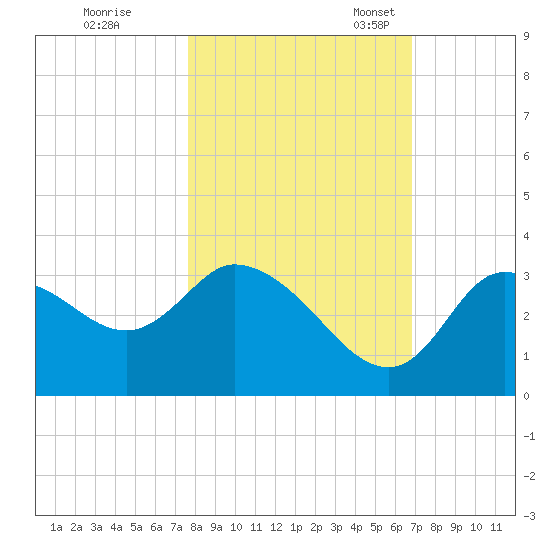 Florida Power tide chart for Saturday, October 26, 2024