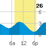 Florida Power tide chart for Saturday, October 26, 2024