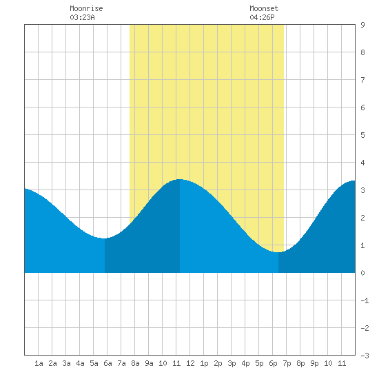 Florida Power tide chart for Sunday, October 27, 2024