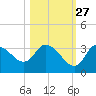 Florida Power tide chart for Sunday, October 27, 2024
