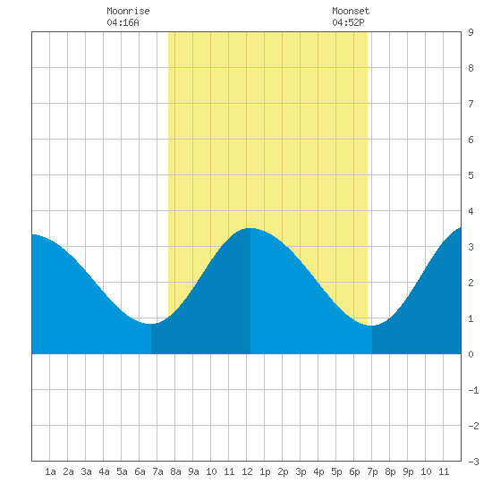Florida Power tide chart for Monday, October 28, 2024