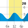 Florida Power tide chart for Monday, October 28, 2024