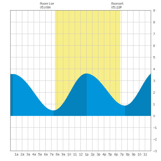 Florida Power tide chart for Tuesday, October 29, 2024