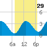 Florida Power tide chart for Tuesday, October 29, 2024